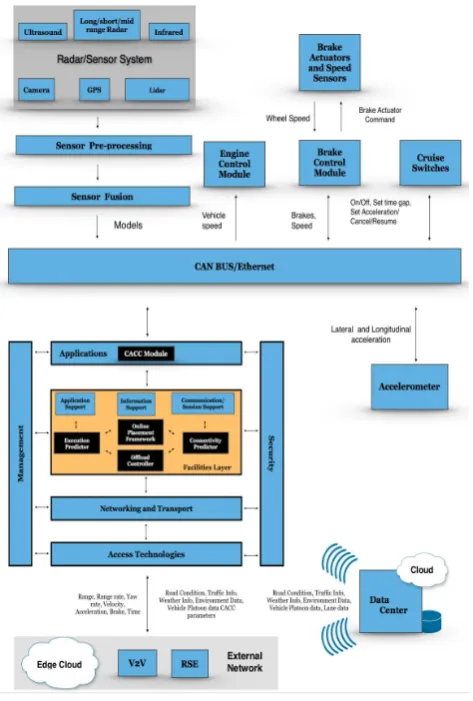 Figure 9, comprises of V2V and V2I communication. The vehicle also communicates with the data centre which provides cloud services