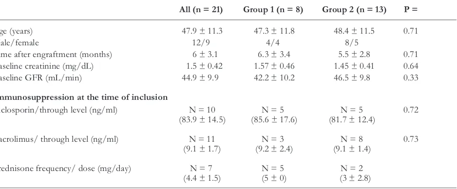 Table 1. Patients baseline characteristics at study inclusion. Values are given as mean ± SD.