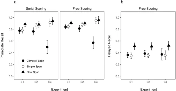 Figure  1.  Data  of  Experiments  1-3.  (a)  Proportion  of  words  recalled  in  the  correct  position  (serial  scoring)  and  regardless  of  list  position  (free  scoring)  in  the  immediate  serial-recall  test
