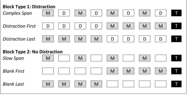 Figure  2.  Depiction  of  the  span  tasks  implemented  in  Experiment  4  across  the  two  block- block-types