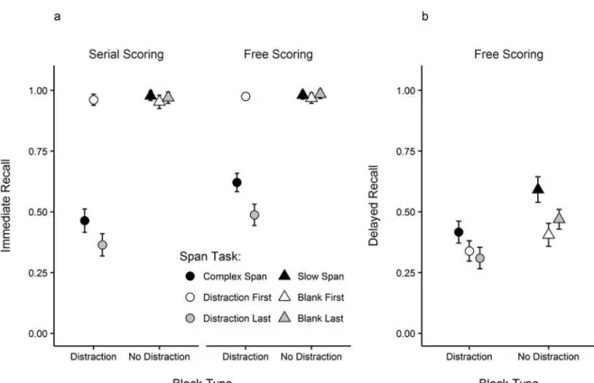 Figure 3. Panel (a) proportion of list-words recalled in the correct list position (serial scoring)  and  proportion  of  list-words  recalled  regardless  of  list  position  (free  scoring)  in  the  immediate recall test of Experiment 4