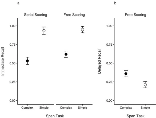 Figure  5.  Proportion  of  recalled  words  from  complex-span  and  simple-span  trials  in  the  (a)  immediate memory test and (b) delayed memory test