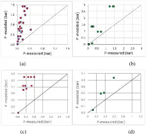 Figure 1. Comparison of the measured and calculated values of overpressure for (a) Bauwens et al