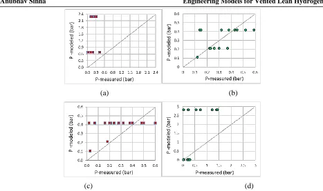 Figure 2. Comparison of the measured and calculated overpressure for (a) Bauwens et al