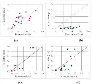 Figure 3. Comparison of the measured and calculated values of overpressure for (a) Bauwens et al