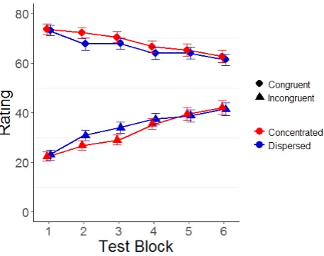 Figure 1: Trait ratings for both trait types in both concentra-tion conditions across the 6 test blocks