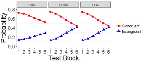 Figure 2: Trait probability estimates from the best ﬁts of thethree candidate models. Due to equality in estimates betweenconditions for all models, only one line is used for each mea-sure.
