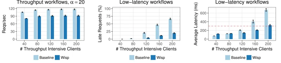 Figure 7: Performance isolation experiment. (left) The median smoothed latency timeseries of the experiment shows the aggressive workflow (F, red)driving the system into overload