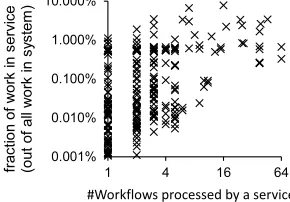 Figure 2: Fraction of overall request processing time spent per servicein production. Each dot is a service, x-axis is the number of workflowsin that service, y-axis is the fraction of overall processing time spentper-service.