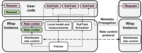 Figure 5: Wisp architecture. Policies examine resource utilization bydifferent workflows locally and determine rate limiting and sub-taskscheduler behavior