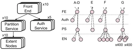 Figure 6: (Left)flows traverse four services (FE, Auth, PS and(Right)trigger multiple read/write sub-tasks to the ENs and local computations