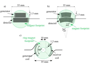 FIGURE 1. EMAT coil schematics, a) shows a linear meander line pulse-echo design, b) shows a focused meander line pulse-echo design, and c) shows a focused racetrack pitch-catch design.