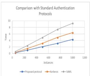 FIGURE 5. Performance comaprison of proposed authentication scheme in multi-cloud scenario.