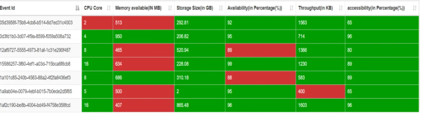 FIGURE 7. UI of client side showing SLA parameters compliance in foreign cloud (Red color shows SLA violations while green shows SLA compliance).