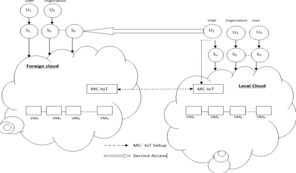 FIGURE 1. Multi-cloud collaboration scenario where user U 1 made a request to MC-IoT in local cloud to access service S 3 in foreign cloud