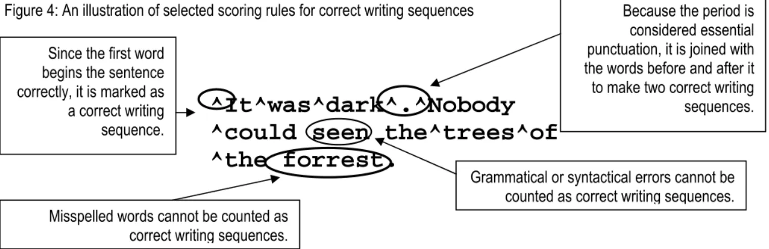 Figure 4: An illustration of selected scoring rules for correct writing sequences 