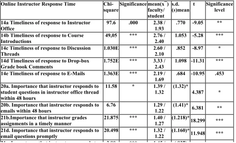 Table 5 – Comparison of Faculty and Student Responses to the Importance Attached to Instructor Response Time