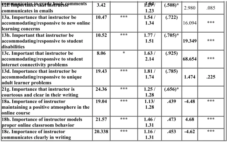 Table 3 - Comparison of Faculty and Student Responses to the Importance of Instructor Participation in Course Discussion, Facilitation, and Instruction