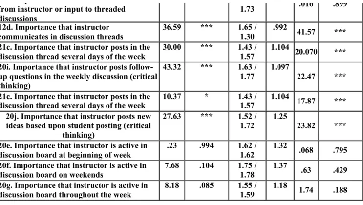 Table 4 - Comparison of Faculty and Student Responses to the Importance Attached to Assessment, Grading, and Feedback to Communication and Graded Assignments