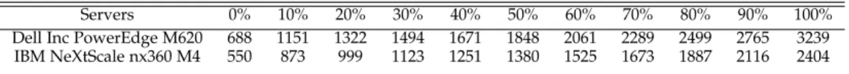 TABLE 1: Power consumption by the selected servers at different load levels in Watt