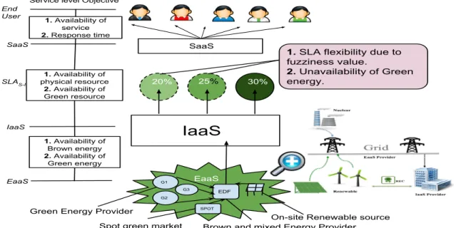 Fig. 2: Cross layer SLA