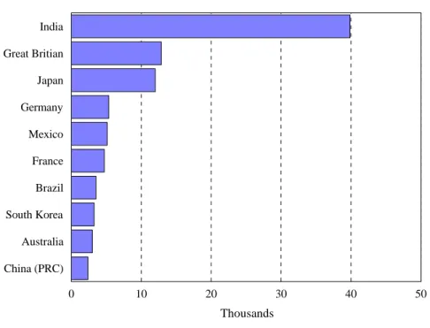 Figure 2.  Top Ten Source Countries for L Visas in FY2005