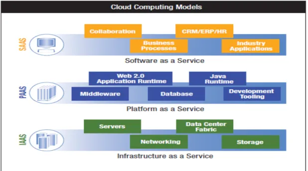 FIGURE 3: Cloud computing service delivery models [15] 