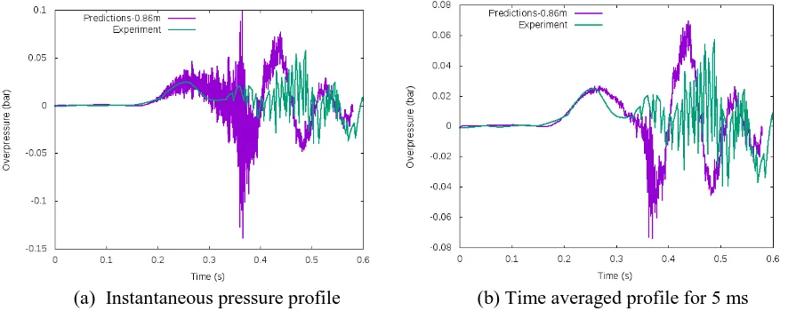 Figure 4. Comparison of the predicted and measured pressure trace curve for P1 pressure probe