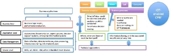 Figure 1. An IoT- enabled supply chain integration framework. 
