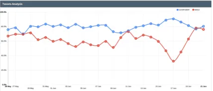 Figure 2timent towards ‘Conservative’ than ‘Labour’, es- reveals consistently more negative sen-pecially for the week before election day (8 June).