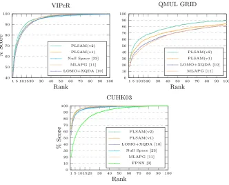 Fig. 4. CMC on the VIPeR data set [4], QMUL GRID data set [13–15] and, CUHK03 datasets [9]