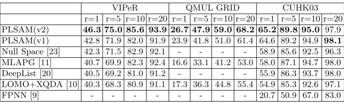 Table 1. A comparison of state-of-the-art methods: VIPeR [4] data set with 316 personidentities were allocated for training, and 316 for testing; QMUL GRID [13–15] data setwith 125 person identities were allocated for training, and 900 for testing, where t