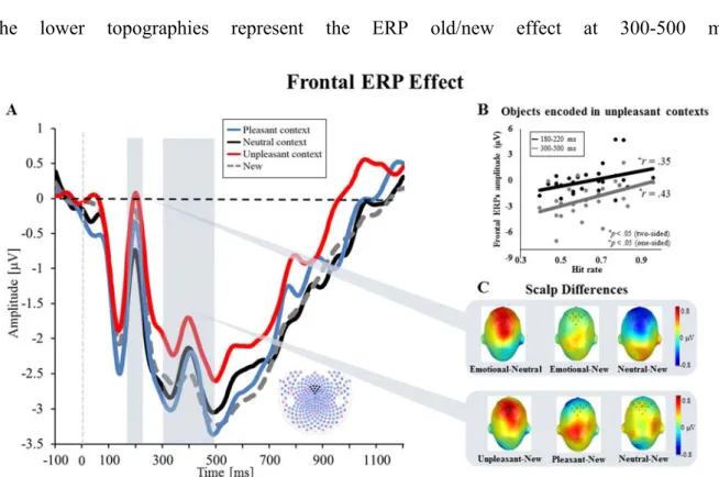 Figure  2.  Frontal  ERP  Effect.  A:  Grand  average  ERPs  in  response  to  correctly  recognized  new  (grey  dotted  line)  and  old  objects  encoded  in  pleasant  (blue  line),  neutral  (black line), and unpleasant (red line) contexts