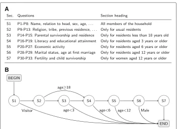Fig. 4 Questionnaire sections and section progressions Malawi 2008 census person questions.each section (left) and section headings (right)