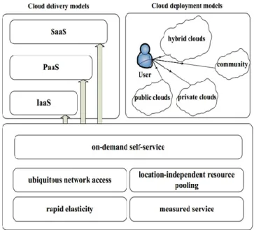 Figure 1.   Cloud architecture  Cloud Computing Deployment Models 