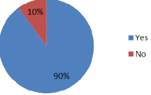 Figure 2: Respondents' reply on whether they have any practical knowledge or not 