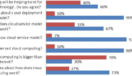 Figure 3: User’s responses about general perception of cloud computing 
