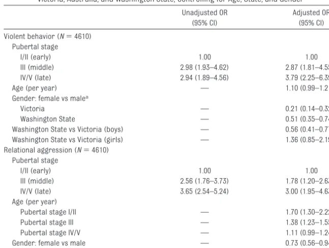 TABLE 2 Association Between Pubertal Stage and Antisocial Behavior Outcomes for Students inVictoria, Australia, and Washington State, Controlling for Age, State, and Gender