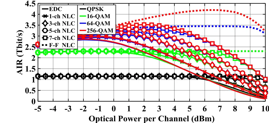 Fig. 3. AIRs versus input optical power per channel for systems with linear and multi-channel nonlinearity compensation