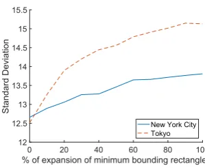 Table 3: Top ￿ve candidate locations when the predictor usesAI 2 and AI 3 in min-dist optimal location query.