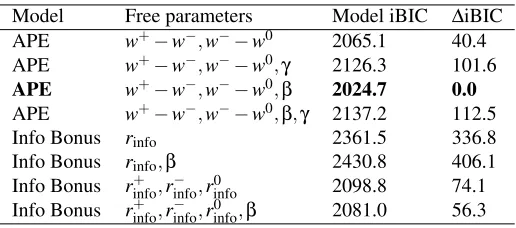 Table 1: Quality of model ﬁt to behavioral data