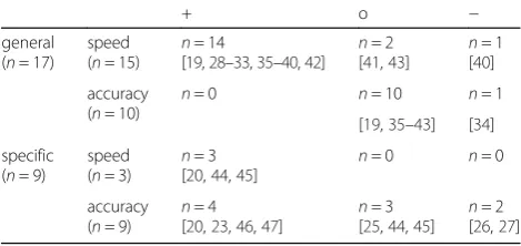 Table 2 Main results for speed and accuracy of the perceptual-cognitive performances based on the specificity (general orspecific) of the perceptual-cognitive task