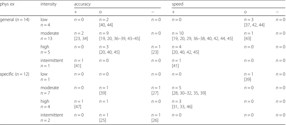 Table 3 Results for speed and accuracy of the perceptual-cognitive performances based on the physical exercise induced