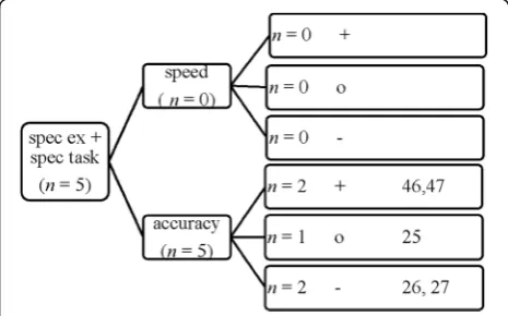 Fig. 2 Overview of results from studies inducing a specific physicalexercise and testing a specific perceptual-cognitive task