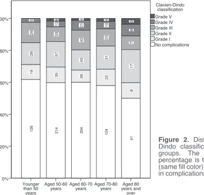 Figure 2. Distribution of complications (Clavien- (Clavien-Dindo  classification)  divided  into  5  different  age  groups
