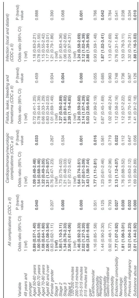 Table 3. Multivariate logistic regression analysis of complications Clavien Dindo (CDC) grade II or higher and subdivided into: cardiopulmonary/neurologic  complications, fistula/leaks/bleeding/hematoma and infection (local and distant)