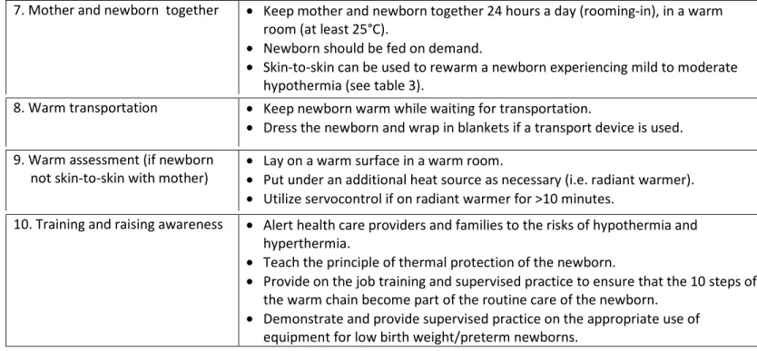 Table 3: Methods used to treat hypothermia* (ACoRN, 2012; WHO, 2003) 