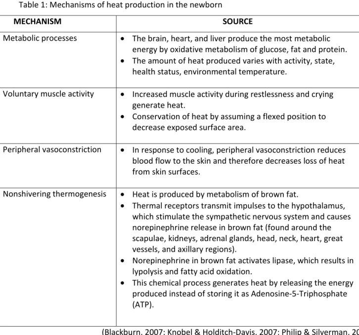 Table 1: Mechanisms of heat production in the newborn 