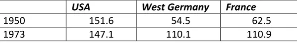 Table 3. Real GDP/Hour Worked (UK = 100 in each year)