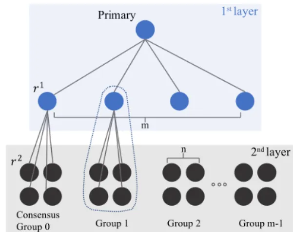 Fig. 1. Topology of the proposed double-layer PBFT system. (Note that we give double-layer system as an example here, the idea proposed in this paper can be extended to arbitrary-layer PBFT.)